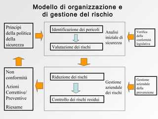 Principi della politica della sicurezza Non conformità Azioni Correttive/ Preventive Riesame Identificazione dei pericoli Valutazione dei rischi Riduzione dei rischi Controllo dei rischi residui Analisi iniziale di sicurezza Verifica della conformità legislativa Gestione aziendale dei rischi Gestione aziendale della prevenzione Modello di organizzazione e di gestione del rischio 