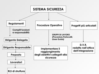 SISTEMA SICUREZZA Regolamenti Compiti funzioni e responsabilità Dirigente Delegato Dirigente Responsabile Preposto Lavoratori Procedure Operative Progetti più articolati Implementare il  raggiungimento  degli obiettivi collegati alla sicurezza D.V.R. redatto nell’ottica dell’integrazione GRUPPI DI LAVORO  (Procedure,Protocollii, Linee Guida) RLS di struttura 