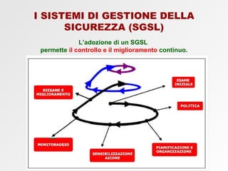 L’adozione   di un SGSL  permette  il controllo e il miglioramento  continuo. I SISTEMI DI GESTIONE DELLA SICUREZZA (SGSL) 