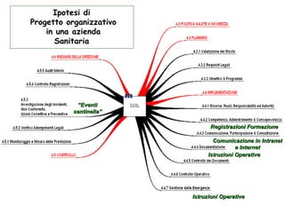 Istruzioni Operative Istruzioni Operative “ Eventi sentinella” Registrazioni Formazione Comunicazione in Intranet e Internet Ipotesi di  Progetto organizzativo in una azienda  Sanitaria  