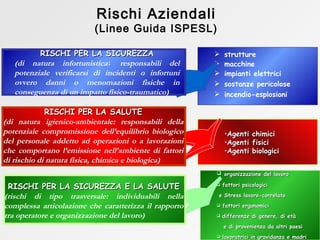 organizzazione del lavoro fattori psicologici e Stress lavoro-correlato fattori ergonomici differenze di genere, di età e di provenienza da altri paesi lavoratrici in gravidanza e madri Agenti chimici Agenti fisici Agenti biologici strutture macchine impianti elettrici sostanze pericolose  incendio-esplosioni RISCHI PER LA SALUTE (di natura igienico-ambientale: responsabili della potenziale compromissione dell’equilibrio biologico del personale addetto ad operazioni o a lavorazioni che comportano l’emissione nell’ambiente di fattori di rischio di natura fisica, chimica e biologica) RISCHI PER LA SICUREZZA E LA SALUTE (rischi di tipo trasversale: individuabili nella complessa articolazione che caratterizza il rapporto tra operatore e organizzazione del lavoro) Rischi Aziendali (Linee Guida ISPESL) RISCHI PER LA SICUREZZA (di natura infortunistica :  responsabili del potenziale verificarsi di incidenti o infortuni ovvero danni o menomazioni fisiche in conseguenza di un impatto fisico-traumatico) 