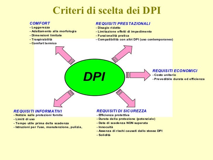 Dispositivi di protezione individuale (DPi)