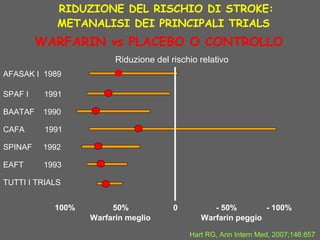 RIDUZIONE DEL RISCHIO DI STROKE:
METANALISI DEI PRINCIPALI TRIALS
100% 50% 0 - 50% - 100%
Riduzione del rischio relativo
Warfarin meglio Warfarin peggio
AFASAK I 1989
SPAF I 1991
CAFA 1991
SPINAF 1992
BAATAF 1990
EAFT 1993
TUTTI I TRIALS
Hart RG, Ann Intern Med, 2007;146:857
WARFARIN vs PLACEBO O CONTROLLO
 