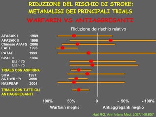RIDUZIONE DEL RISCHIO DI STROKE:
METANALISI DEI PRINCIPALI TRIALS
WARFARIN VS ANTIAGGREGANTI
Riduzione del rischio relativo
AFASAK I 1989
AFASAK II 1998
Chinese ATAFS 2006
EAFT 1993
PATAF 1999
SPAF II 1994
Età < 75
Età > 75
TRIALS CON ASPIRINA
SIFA 1997
ACTIWE - W 2006
NASPEAF 2004
TRIALS CON TUTTI GLI
ANTIAGGREGANTI
Antiaggreganti meglio
Hart RG, Ann Intern Med, 2007;146:857
Warfarin meglio
100% - 100%50% - 50%0
 