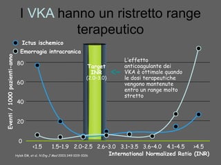 Target
INR
(2.0–3.0)
I VKA hanno un ristretto range
terapeutico
International Normalized Ratio (INR)
<1.5 1.5–1.9 2.0–2.5 2.6–3.0 3.1–3.5 3.6–4.0 4.1–4.5 >4.5
0
20
40
60
80
Eventi/1000pazienti-anno
L’effetto
anticoagulante dei
VKA è ottimale quando
le dosi terapeutiche
vengono mantenute
entro un range molto
stretto
Hylek EM, et al. N Eng J Med 2003;349:1019-1026.
Ictus ischemico
Emorragia intracranica
 