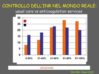 CONTROLLO DELL’INR NEL MONDO REALE:
usual care vs anticoagulation services
0
5
10
15
20
25
30
0-20% 21-40% 41-60% 61-80% 81-100%
% time spent in therapeutic INR range
%dipazienti
60% of time in INR range in clinical trials and in anticoagulation services
Witt DM, Chest 2005
Anticoagulation service
Usual care
 