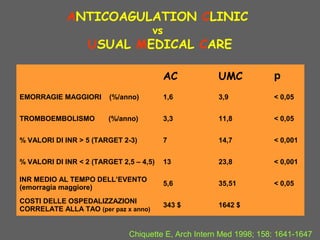 ANTICOAGULATION CLINIC
vs
USUAL MEDICAL CARE
AC UMC p
EMORRAGIE MAGGIORI (%/anno) 1,6 3,9 < 0,05
TROMBOEMBOLISMO (%/anno) 3,3 11,8 < 0,05
% VALORI DI INR > 5 (TARGET 2-3) 7 14,7 < 0,001
% VALORI DI INR < 2 (TARGET 2,5 – 4,5) 13 23,8 < 0,001
INR MEDIO AL TEMPO DELL’EVENTO
(emorragia maggiore)
5,6 35,51 < 0,05
COSTI DELLE OSPEDALIZZAZIONI
CORRELATE ALLA TAO (per paz x anno)
343 $ 1642 $
Chiquette E, Arch Intern Med 1998; 158: 1641-1647
 