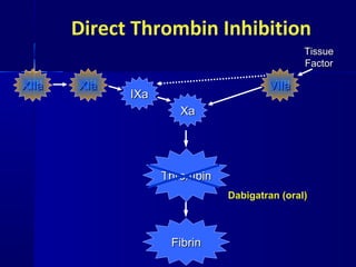 Factor IIFactor II
(Prothrombin)(Prothrombin)
FibrinogenFibrinogen
XII VII
X
XI
IX
Direct Thrombin Inhibition
XIIaXIIa
ThrombinThrombin
VIIaVIIaXIaXIa
FibrinFibrin
IXaIXa
XaXa
TissueTissue
FactorFactor
Dabigatran (oral)Dabigatran (oral)
 