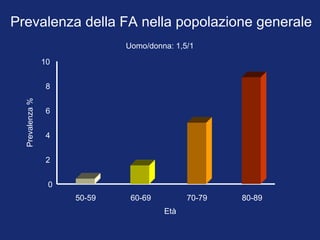 Prevalenza della FA nella popolazione generale
0
2
4
6
8
10
Prevalenza%
50-59 60-69 70-79 80-89
Età
Uomo/donna: 1,5/1
 