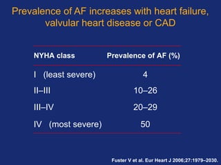 Prevalence of AF increases with heart failure,
valvular heart disease or CAD
50IV (most severe)
20–29III–IV
10–26II–III
4I (least severe)
Prevalence of AF (%)NYHA class
Fuster V et al. Eur Heart J 2006;27:1979–2030.
 