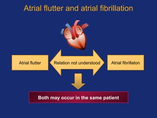 Atrial flutter and atrial fibrillation
Both may occur in the same patient
Atrial flutter Atrial fibrillatonRelation not understood
 