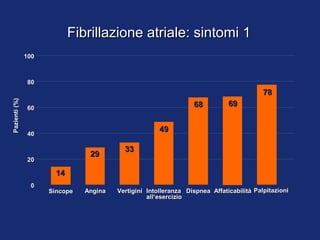 Fibrillazione atriale: sintomi 1Fibrillazione atriale: sintomi 1
100100
8080
6060
4040
2020
00
SincopeSincope IntolleranzaIntolleranza
all’esercizioall’esercizio
Pazienti(%)Pazienti(%)
AnginaAngina VertiginiVertigini DispneaDispnea
1414
2929
3333
4949
6868 6969
7878
AffaticabilitàAffaticabilità PalpitazioniPalpitazioni
 