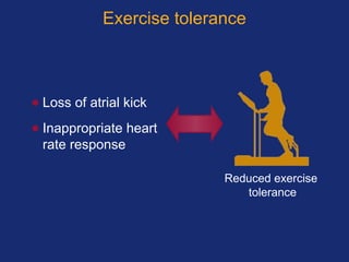 Exercise tolerance
• Loss of atrial kick
• Inappropriate heart
rate response
Reduced exercise
tolerance
 