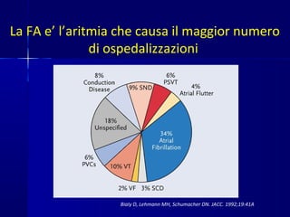 Bialy D, Lehmann MH, Schumacher DN. JACC. 1992;19:41A
La FA e’ l’aritmia che causa il maggior numero
di ospedalizzazioni
 
