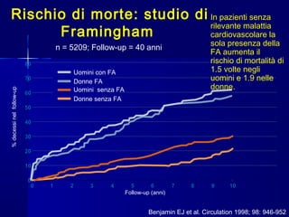Benjamin EJ et al. Circulation 1998; 98: 946-952
Rischio di morte: studio di
Framingham
n = 5209; Follow-up = 40 anni
8080
6060
4040
00
00 22 44 66 88 1010
%decessinelfollow-up
Follow-up (anni)
7070
5050
2020
3030
1010
9977553311
Uomini senza FA
Donne senza FA
Donne FA
Uomini con FA
In pazienti senza
rilevante malattia
cardiovascolare la
sola presenza della
FA aumenta il
rischio di mortalità di
1.5 volte negli
uomini e 1.9 nelle
donne.
 