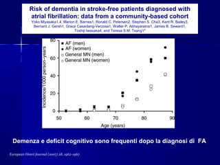 Risk of dementia in stroke-free patients diagnosed with
atrial fibrillation: data from a community-based cohort
Yoko Miyasaka1,4, Marion E. Barnes1, Ronald C. Petersen2, Stephen S. Cha3, Kent R. Bailey3,
Bernard J. Gersh1, Grace Casaclang-Verzosa1, Walter P. Abhayaratna1, James B. Seward1,
Toshiji Iwasaka4, and Teresa S.M. Tsang1*
European Heart Journal (2007) 28, 1962–1967
Demenza e deficit cognitivo sono frequenti dopo la diagnosi di FA
 