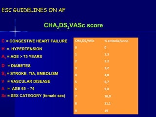 ESC GUIDELINES ON AF
CHA2DS2VASc % embolie/anno
0 0
1 1.3
2 2.2
3 3,2
4 4,0
5 6,7
6 9,8
7 10,0
8 11,1
9 19
C = CONGESTIVE HEART FAILURE
H = HYPERTENSION
A2 = AGE > 75 YEARS
D = DIABETES
S2 = STROKE, TIA, EMBOLISM
V = VASCULAR DISEASE
A = AGE 65 – 74
Sc = SEX CATEGORY (female sex)
CHA2DS2VASc score
 