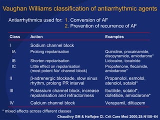 Vaughan Williams classification of antiarrhythmic agents
Verapamil, diltiazemCalcium channel blockIV
Ibutilide, sotalol*,
dofetilide, amiodarone*
Potassium channel block, increase
repolarisation and refractoriness
III
Propanolol, esmolol,
atenolol, sotalol*
β-adrenergic blockade, slow sinus
rhythm, prolong PR interval
II
Propafenone, flecainide,
amiodarone*
Little effect on repolarisation
(most potent Na+
channel block)
IC
Lidocaine, tocainideShorten repolarisationIB
Quinidine, procainamide,
disopyramide, amiodarone*
Prolong repolarisationIA
Sodium channel blockI
ExamplesActionClass
Antiarrhythmics used for: 1. Conversion of AF
2. Prevention of recurrence of AF
* mixed effects across different classes
Chaudhry GM & Haffajee CI. Crit Care Med 2000;28:N158–64
 