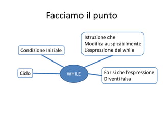 Facciamo il punto
WHILECiclo
Condizione Iniziale
Istruzione che
Modifica auspicabilmente
L’espressione del while
Far si che l’espressione
Diventi falsa
 