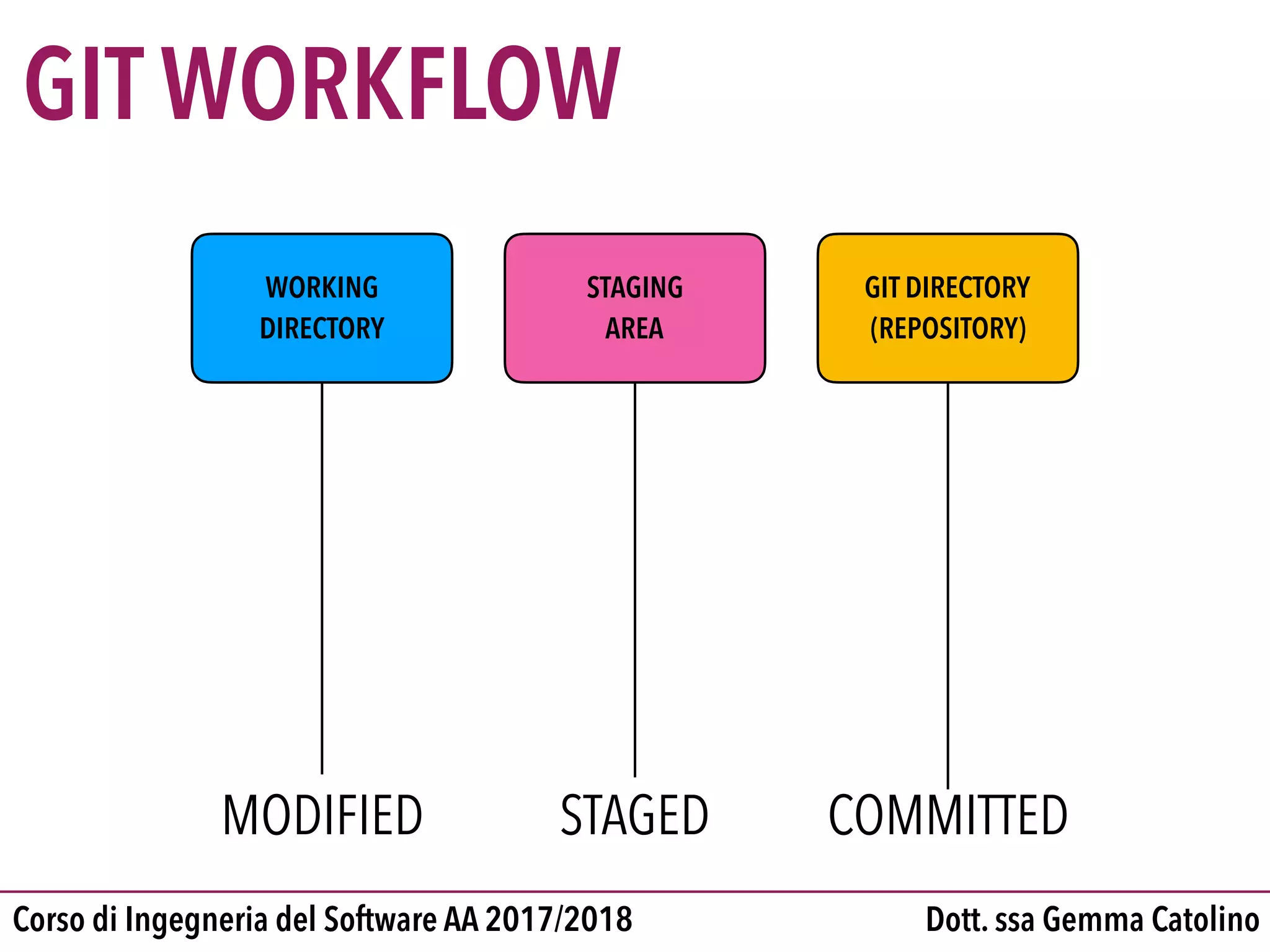 Dott. ssa Gemma CatolinoCorso di Ingegneria del Software AA 2017/2018
MODIFIED
GIT WORKFLOW
WORKING

DIRECTORY
STAGING

AREA
GIT DIRECTORY

(REPOSITORY)
STAGED COMMITTED
 