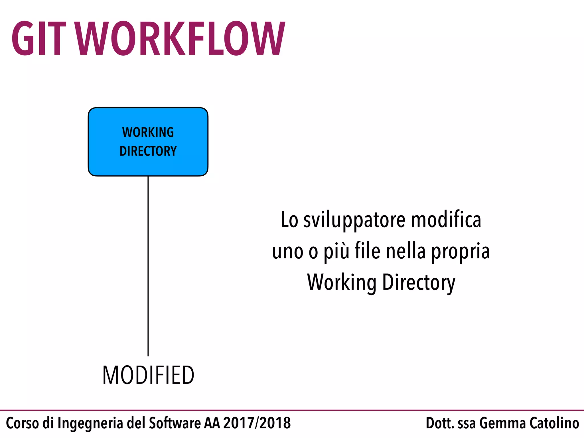 Dott. ssa Gemma CatolinoCorso di Ingegneria del Software AA 2017/2018
GIT WORKFLOW
WORKING

DIRECTORY
Lo sviluppatore modiﬁca
uno o più ﬁle nella propria
Working Directory
MODIFIED
 