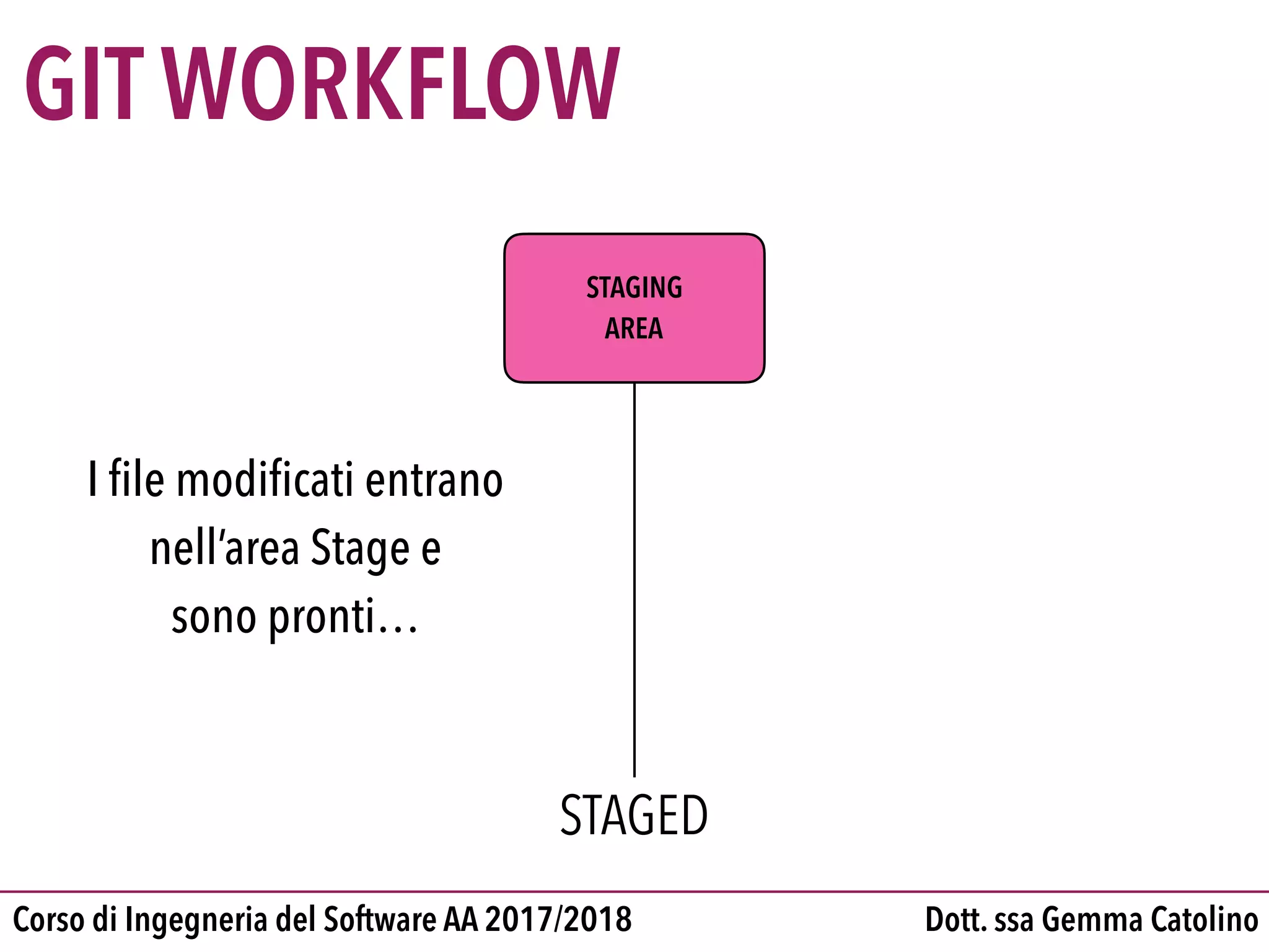 Dott. ssa Gemma CatolinoCorso di Ingegneria del Software AA 2017/2018
GIT WORKFLOW
STAGING

AREA
STAGED
I ﬁle modiﬁcati entrano
nell’area Stage e
sono pronti…
 