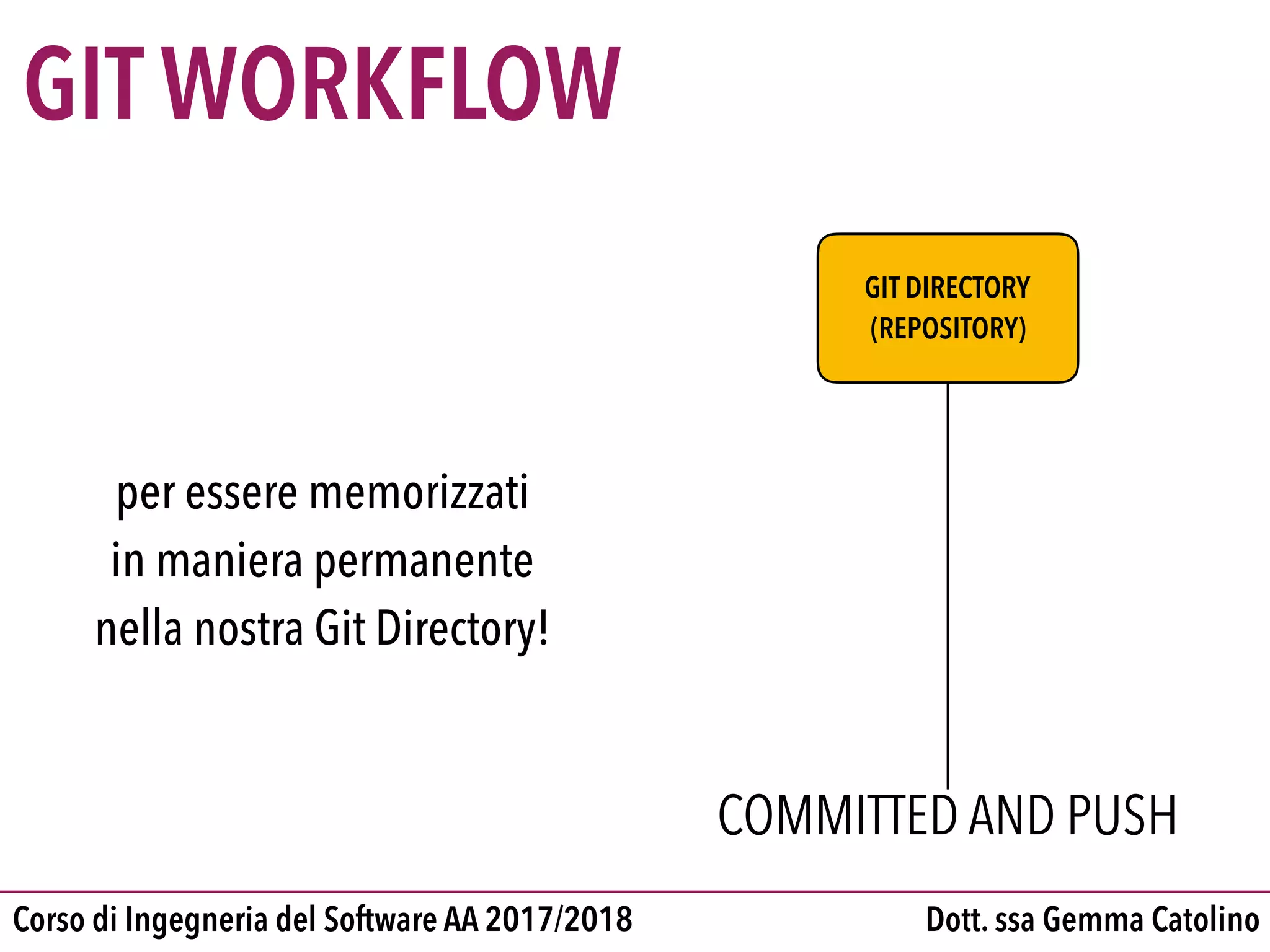 Dott. ssa Gemma CatolinoCorso di Ingegneria del Software AA 2017/2018
GIT WORKFLOW
GIT DIRECTORY

(REPOSITORY)
COMMITTED AND PUSH
per essere memorizzati
in maniera permanente
nella nostra Git Directory!
 