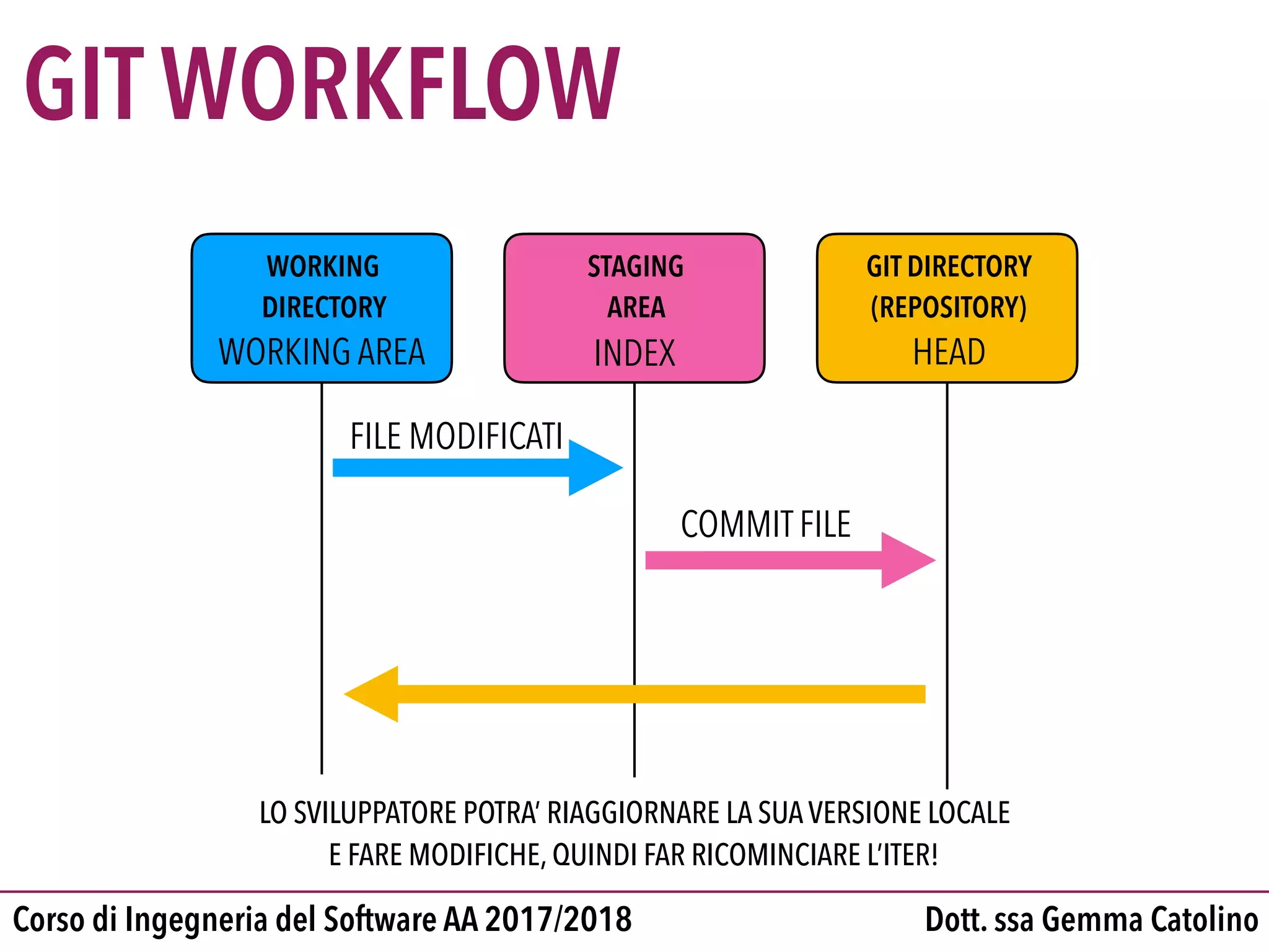 Dott. ssa Gemma CatolinoCorso di Ingegneria del Software AA 2017/2018
GIT WORKFLOW
WORKING

DIRECTORY
STAGING

AREA
GIT DIRECTORY

(REPOSITORY)
FILE MODIFICATI
COMMIT FILE
LO SVILUPPATORE POTRA’ RIAGGIORNARE LA SUA VERSIONE LOCALE
E FARE MODIFICHE, QUINDI FAR RICOMINCIARE L’ITER!
WORKING AREA INDEX HEAD
 