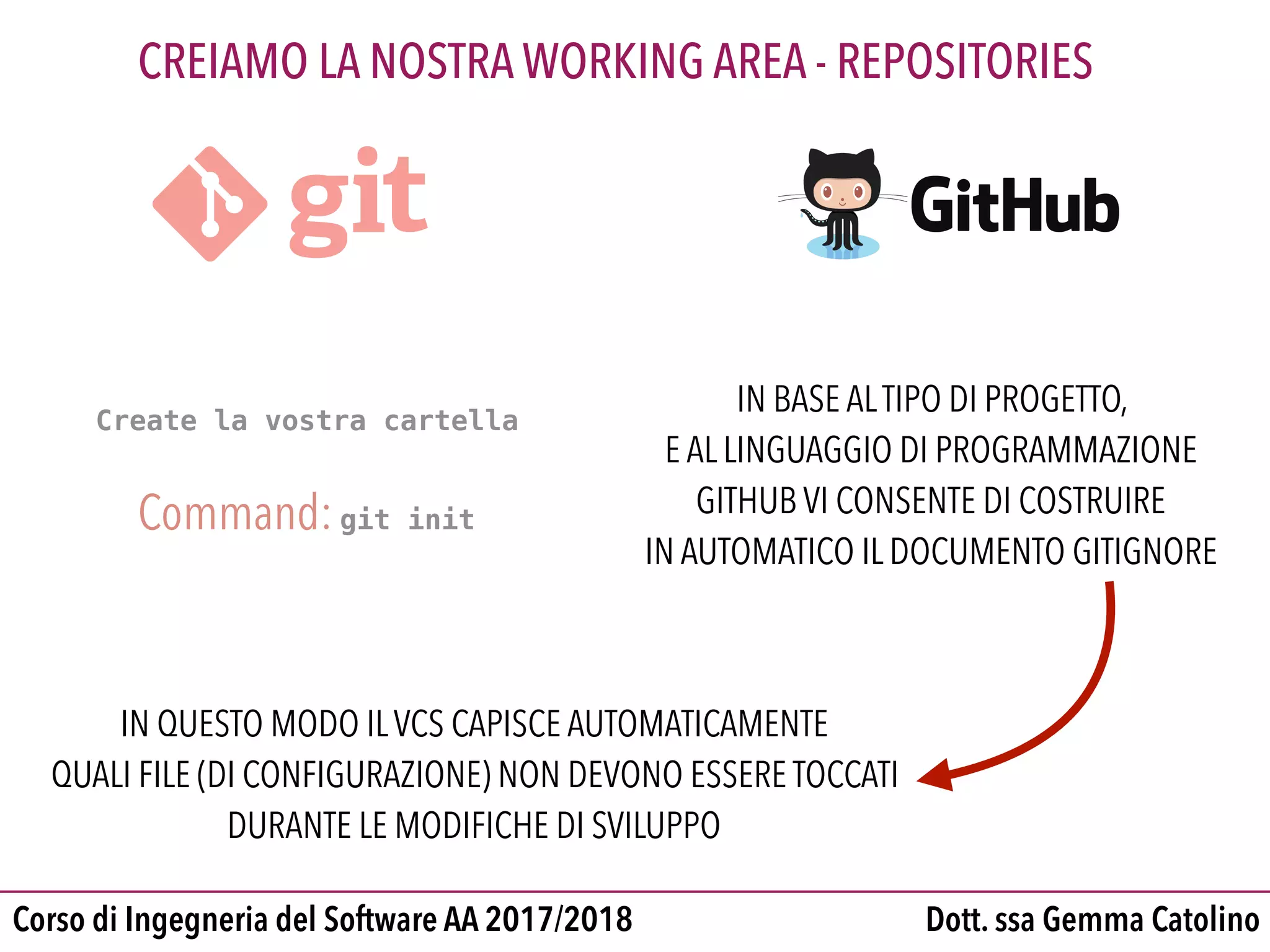 Dott. ssa Gemma CatolinoCorso di Ingegneria del Software AA 2017/2018
CREIAMO LA NOSTRA WORKING AREA - REPOSITORIES
Command:git init
Create la vostra cartella
IN QUESTO MODO ILVCS CAPISCE AUTOMATICAMENTE
QUALI FILE (DI CONFIGURAZIONE) NON DEVONO ESSERE TOCCATI
DURANTE LE MODIFICHE DI SVILUPPO
IN BASE ALTIPO DI PROGETTO,
E AL LINGUAGGIO DI PROGRAMMAZIONE
GITHUB VI CONSENTE DI COSTRUIRE
IN AUTOMATICO IL DOCUMENTO GITIGNORE
 