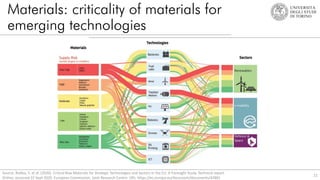 Materials: criticality of materials for
emerging technologies
21
Source: Bobba, S. et al. (2020). Critical Raw Materials for Strategic Technologies and Sectors in the EU. A Foresight Study. Technical report.
Online; accessed 22 Sept 2020. European Commission, Joint Research Centre. URL: https://ec.europa.eu/docsroom/documents/42881
 
