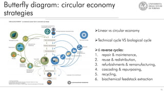 Butterfly diagram: circular economy
strategies
41
Linear vs circular economy
Technical cycle VS biological cycle
6 reverse cycles:
1. repair & maintenance,
2. reuse & redistribution,
3. refurbishments & remanufacturing,
4. cascading & repurposing,
5. recycling,
6. biochemical feedstock extraction
 
