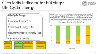 Circularity indicator for buildings:
Life Cycle Energy
67
Source: Ian-Frederic Häfliger et al., Buildings environmental impacts' sensitivity related to LCA modelling choices of construction materials,
Journal of Cleaner Production, Volume 156, 2017, Pages 805-816,ISSN 0959-6526, https://doi.org/10.1016/j.jclepro.2017.04.052.
Life Cycle Energy
=
Embodied Energy (EE)
+
Operational Energy (OE)
+
Recurrent Emdodied Energy (REE)
+
Demolition EE (DEE)
With new European Directive for energy efficiency
and nZEB (EP
, 2010) the embodied energy is now
representing the majority of energy of the totale
Life Cycle Energy of a building
 