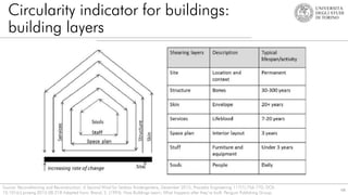 Circularity indicator for buildings:
building layers
68
Source: Reconditioning and Reconstruction: A Second Wind for Serbian Kindergartens, December 2015, Procedia Engineering 117(1):756-770, DOI:
10.1016/j.proeng.2015.08.218 Adapted from: Brand, S. (1994). How Buildings Learn; What happens after they’re built. Penguin Publishing Group.
 