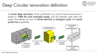 Deep Circular renovation definition
75
A circular deep renovation, which contributes to a circular built environment, is
based on 100% life cycle renewable energy, and all materials used within the
system boundaries are part of infinite technical or biological cycles with lowest
quality loss as possible.
Source: https://www.drive0.eu/
 