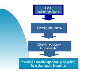 Obiettivi educativi (generali e specifici)
formulati operativamente
Fine
dell’educazione
Finalità educative
Obiettivi educativi
fondamentali
 