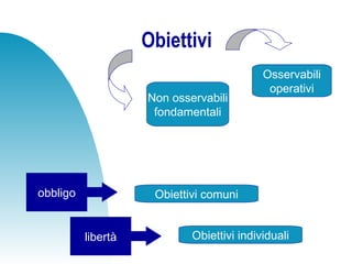 Obiettivi
Non osservabili
fondamentali
Osservabili
operativi
obbligo
libertà
Obiettivi comuni
Obiettivi individuali
 