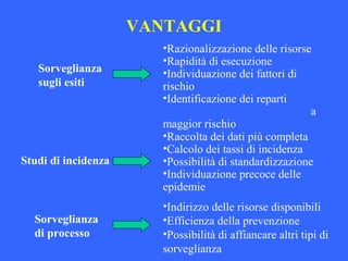 VANTAGGI
•Razionalizzazione delle risorse
•Rapidità di esecuzione
•Individuazione dei fattori di
rischio
•Identificazione dei reparti
a
maggior rischio
Sorveglianza
sugli esiti
Studi di incidenza
•Raccolta dei dati più completa
•Calcolo dei tassi di incidenza
•Possibilità di standardizzazione
•Individuazione precoce delle
epidemie
Sorveglianza
di processo
•Indirizzo delle risorse disponibili
•Efficienza della prevenzione
•Possibilità di affiancare altri tipi di
sorveglianza
 