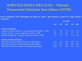 SORVEGLIANZA DELLE IO – National
Nosocomial Infections Surveillance (NNIS)
Dati di riferimento NNIS sull’incidenza dei fattori di rischio e delle infezioni in reparti di Terapia Intensiva
Coronarica *
percentili
10% 25% 50% 75% 90%
Incidenza di Infezioni
Incidenza di infezioni urinarie / n.ro gg di cateterismo urinario (x 1000) 0.7 2.6 5.0 8.5 11.4
Incidenza di sepsi / n.ro gg di cateterismo centrale (x 1000) 0.0 1.8 4.0 5.9 7.9
Incidenza di polmoniti / n.ro gg di ventilazione assistita (x 1000) 0.7 4.4 7.3 11.5 16.0
Incidenza di Fattori di Rischio
Durata del cateterismo urinario /Durata totale della degenza 0.23 0.36 0.49 0.62 0.71
Durata del cateterismo centrale /Durata totale della degenza 0.13 0.21 0.28 0.38 0.54
Durata della ventilazione assistita /Durata totale della degenza 0.08 0.11 0.20 0.27 0.35
 