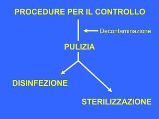 PROCEDURE PER IL CONTROLLO
Decontaminazione
PULIZIA
DISINFEZIONE
STERILIZZAZIONE
 