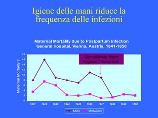 Igiene delle mani riduce la
frequenza delle infezioni
Maternal Mortality due to Postpartum Infection
General Hospital, Vienna, Austria, 1841-1850
0
2
4
6
8
10
12
14
16
18
1841 1842 1843 1844 1845 1946 1847 1848 1849 1850
MaternalMortality(%)
MDs Midwives
Semmelweis’ Hand
Hygiene Intervention
 