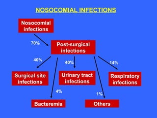 NOSOCOMIAL INFECTIONS
Nosocomial
infections
Post-surgical
infections
Surgical site
infections
Urinary tract
infections
Respiratory
infections
Bacteremia Others
70%
40%
40% 14%
4%
1%
 
