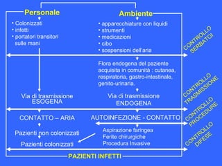 • apparecchiature con liquidi
• strumenti
• medicazioni
• cibo
• sospensioni dell’aria
Flora endogena del paziente
acquisita in comunità : cutanea,
respiratoria, gastro-intestinale,
genito-urinaria.
Personale
• Colonizzati
• infetti
• portatori transitori
sulle mani
Via di trasmissione
ESOGENA
CONTATTO – ARIA
Pazienti non colonizzati
Pazienti colonizzati
Ambiente
Aspirazione faringea
Ferite chirurgiche
Procedura Invasive
AUTOINFEZIONE - CONTATTO
Via di trasmissione
ENDOGENA
PAZIENTI INFETTI
CO
NTRO
LLO
SERBATO
I
CO
NTROLLO
TRASM
ISSIO
NE
CO
NTROLLO
PRO
CEDURE
CO
NTRO
LLO
DIFESE
 