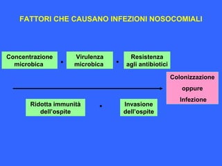 Concentrazione
microbica
Resistenza
agli antibiotici
Invasione
dell’ospite
Colonizzazione
oppure
Infezione
FATTORI CHE CAUSANO INFEZIONI NOSOCOMIALI
Virulenza
microbica
Ridotta immunità
dell’ospite
 