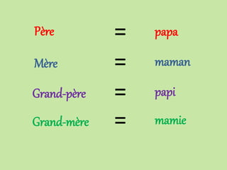Père
Mère
Grand-père
Grand-mère
= papa
= maman
= papi
= mamie
 