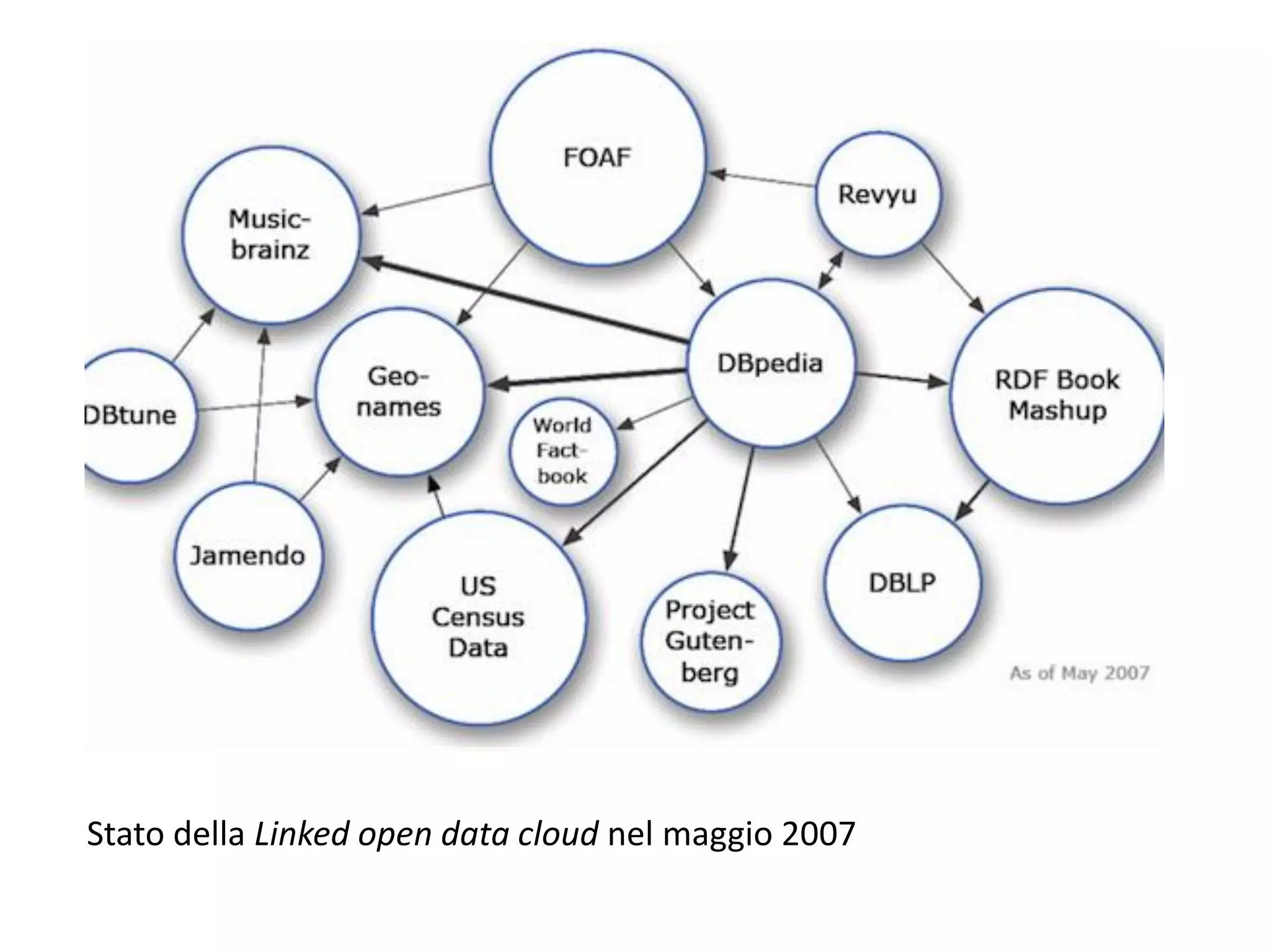 Stato della Linked open data cloud nel maggio 2007
 