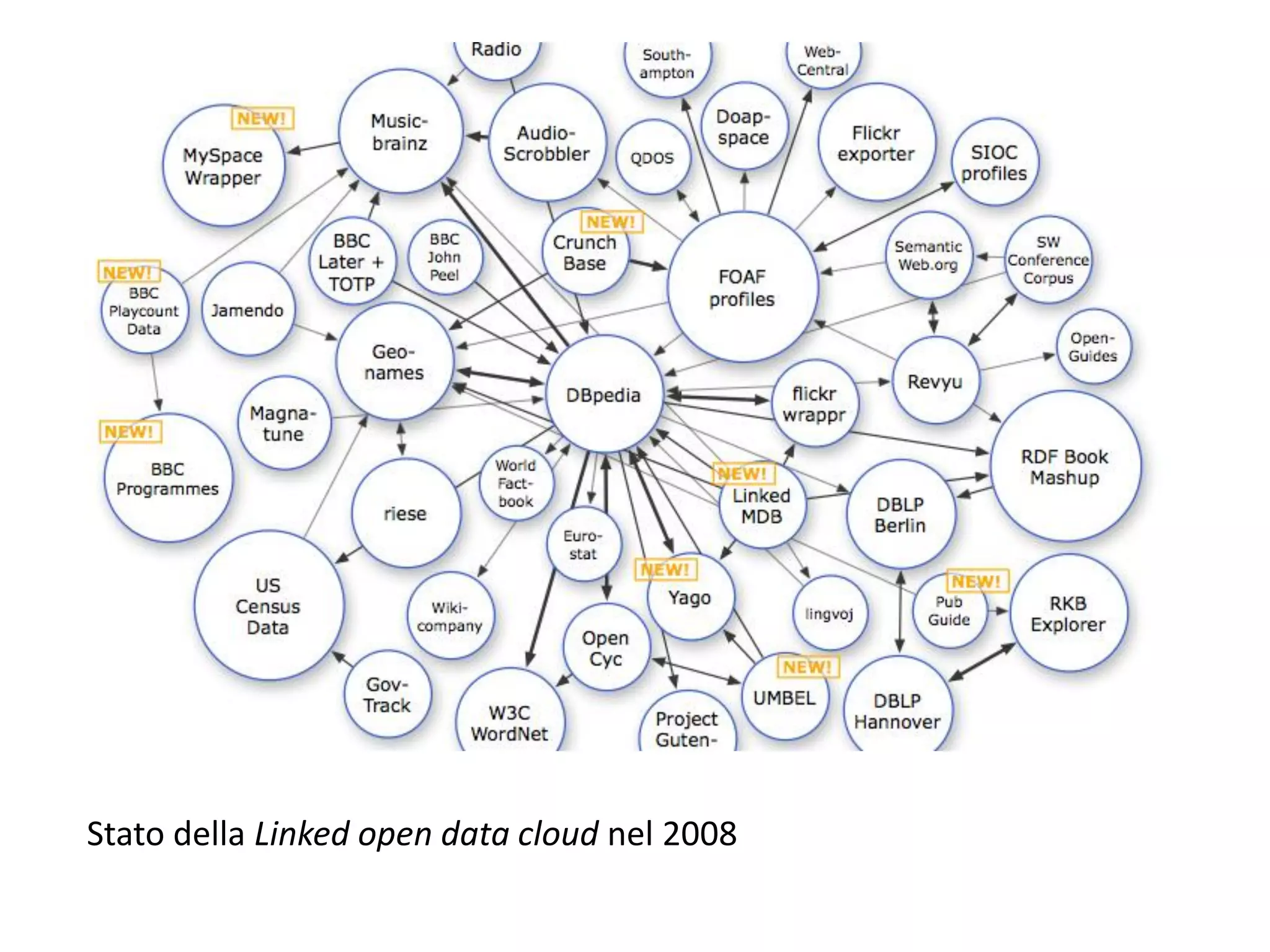 Stato della Linked open data cloud nel 2008
 