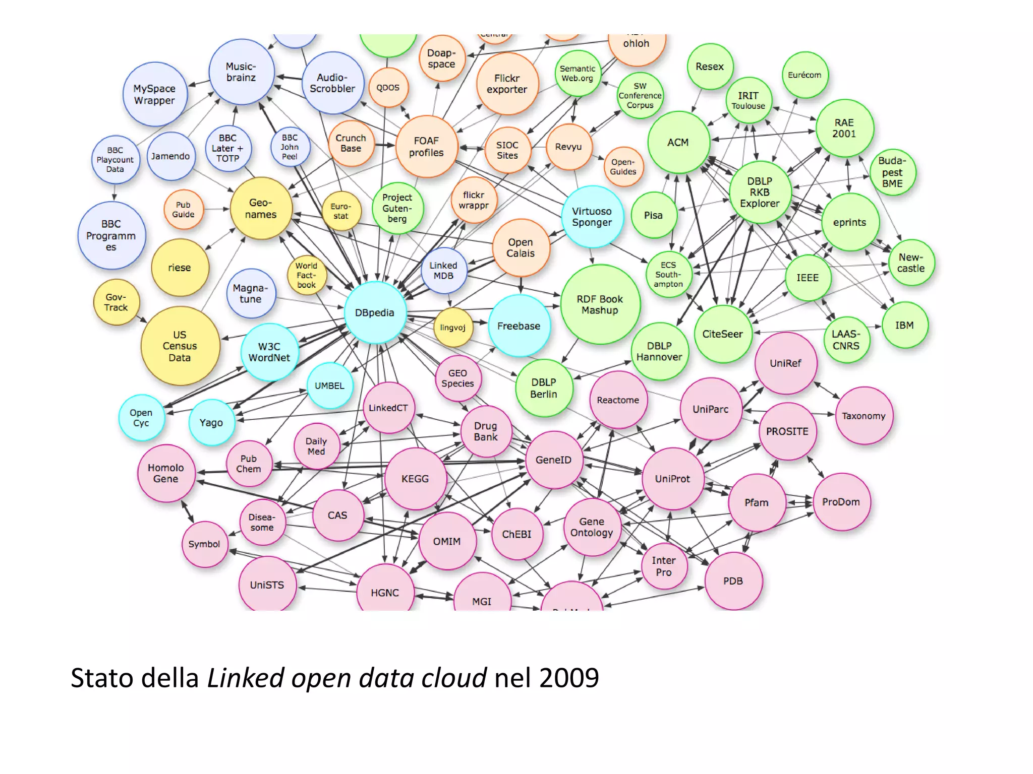Stato della Linked open data cloud nel 2009
 