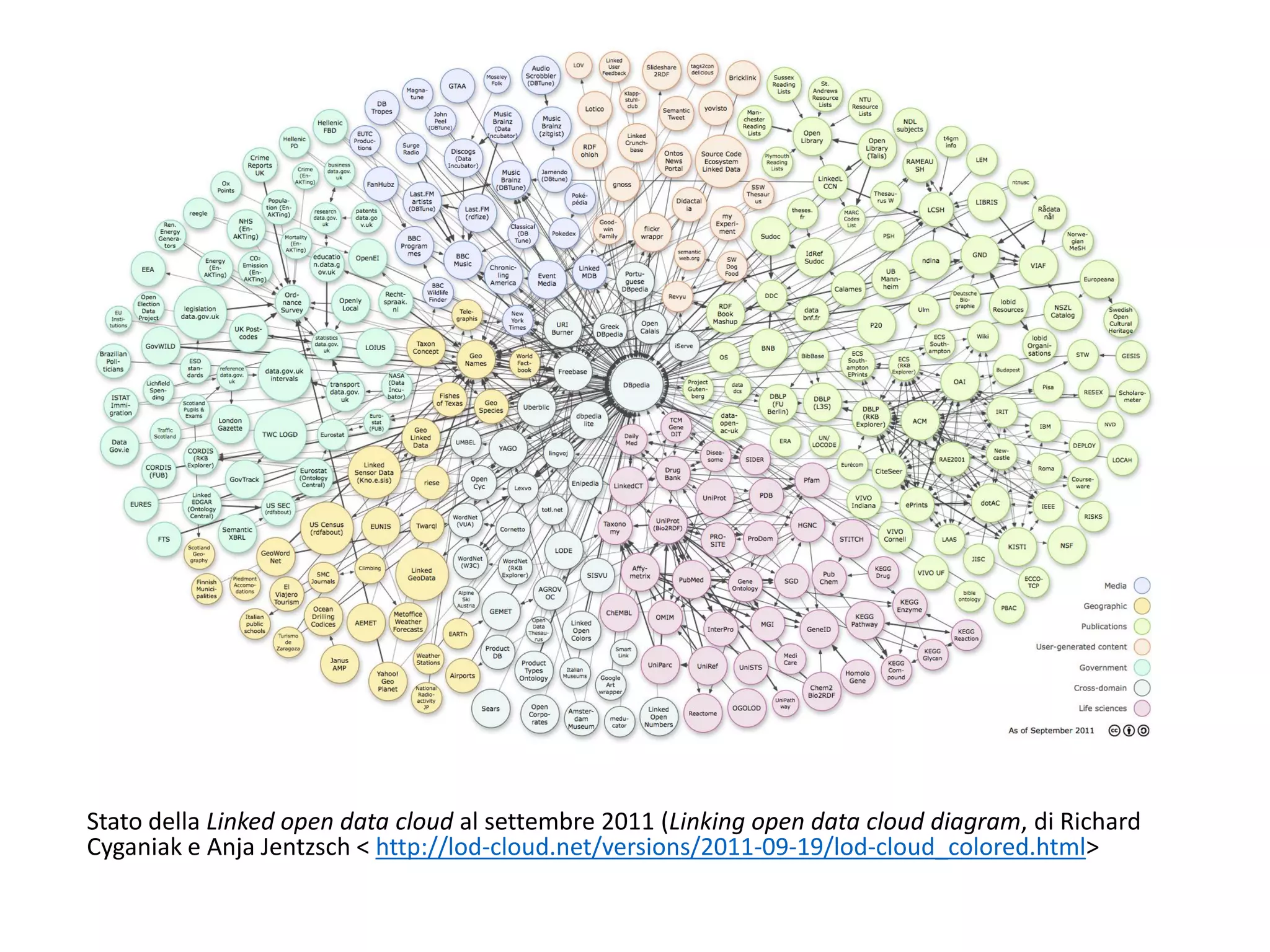 Stato della Linked open data cloud al settembre 2011 (Linking open data cloud diagram, di Richard
Cyganiak e Anja Jentzsch < http://lod-cloud.net/versions/2011-09-19/lod-cloud_colored.html>
 