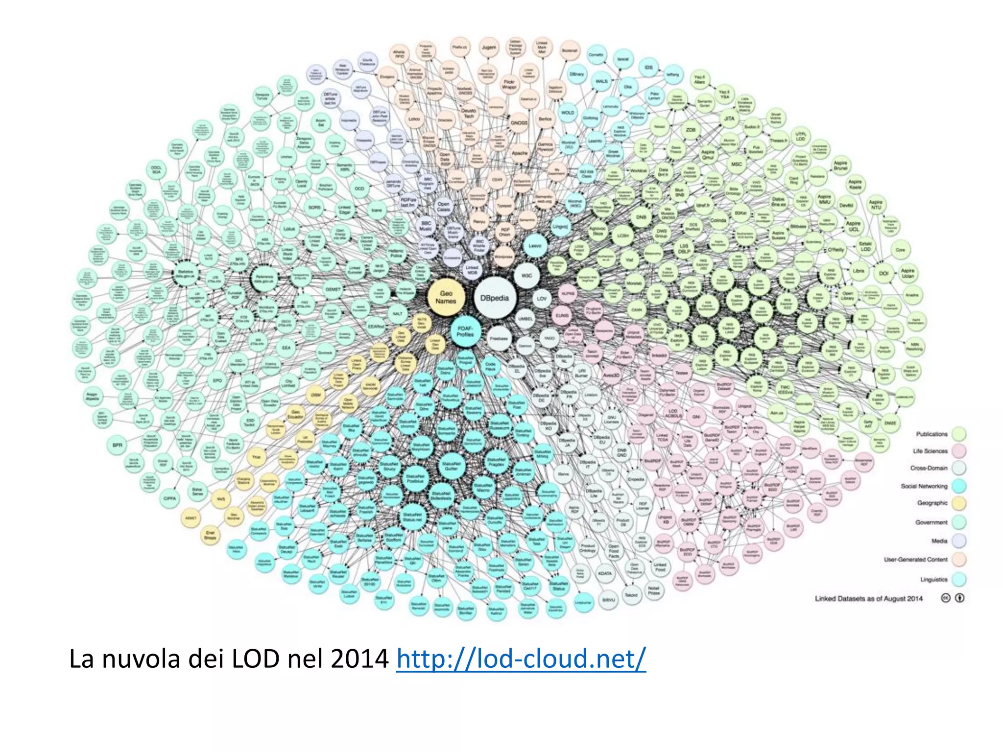 La nuvola dei LOD nel 2014 http://lod-cloud.net/
 