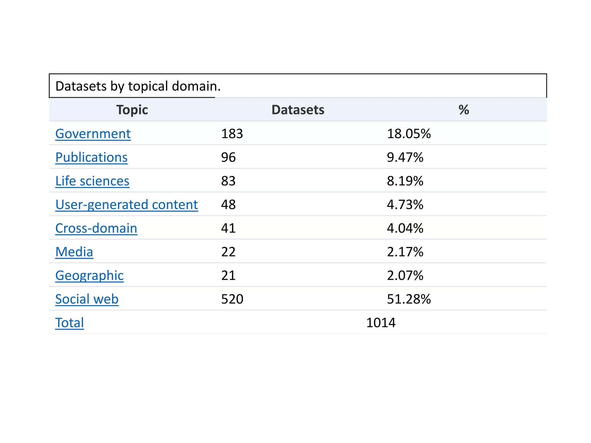 Datasets by topical domain.
Topic Datasets %
Government 183 18.05%
Publications 96 9.47%
Life sciences 83 8.19%
User-generated content 48 4.73%
Cross-domain 41 4.04%
Media 22 2.17%
Geographic 21 2.07%
Social web 520 51.28%
Total 1014
 